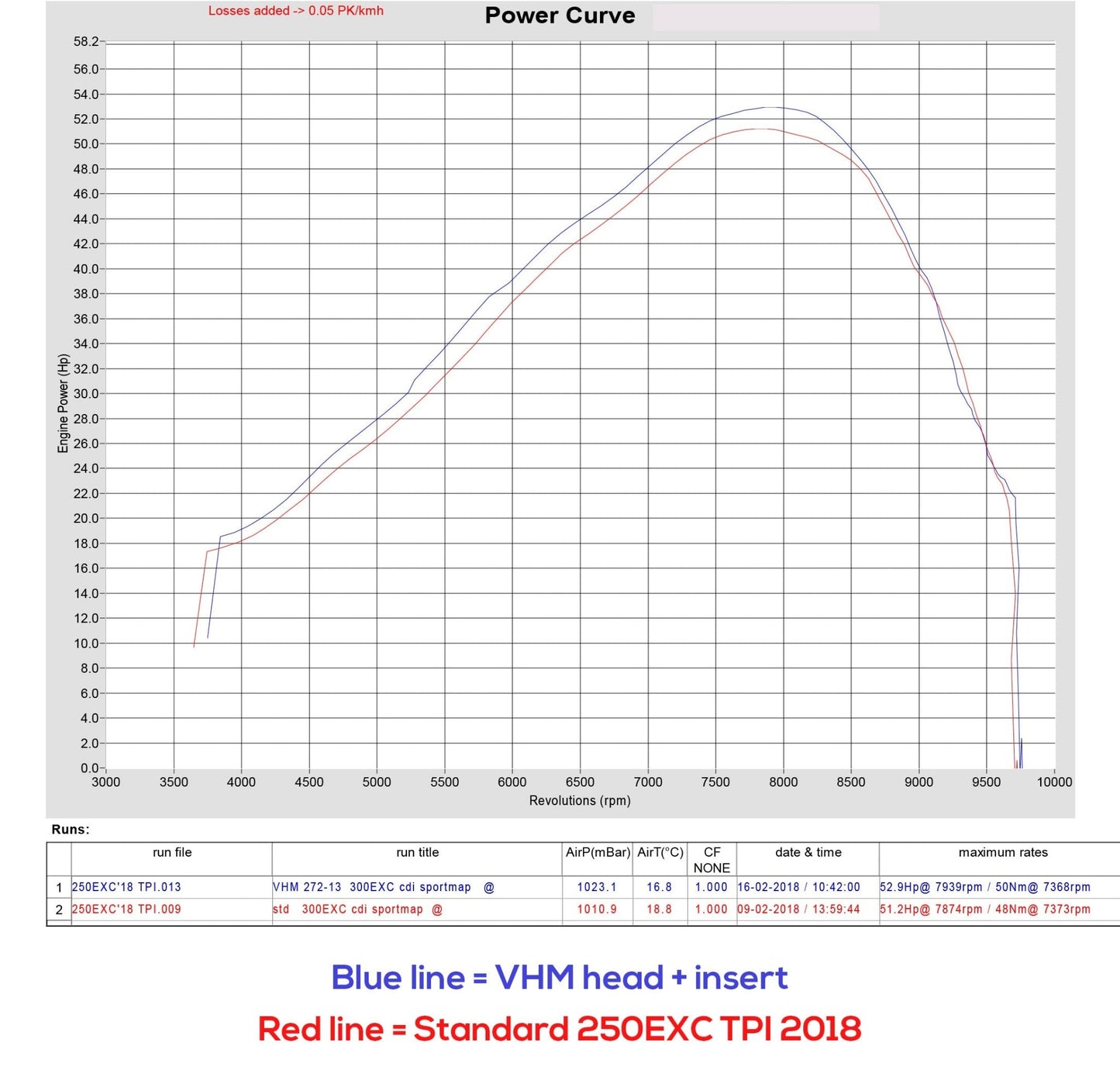VHM 2018 KTM 250EXC TPI / TE250i Cylinder Head and Insert - Langston Motorsports - VHM